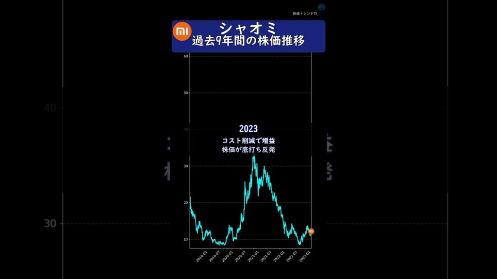 シャオミ　過去9年間の歴史と株価推移　#投資 #株