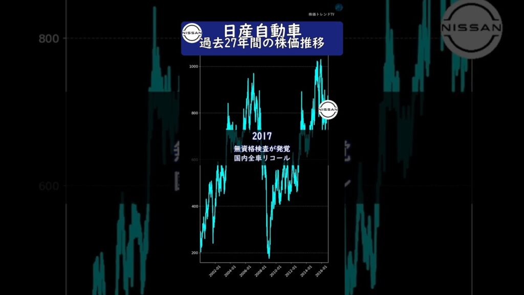 日産自動車　過去27年間の歴史と株価推移　#投資 #株
