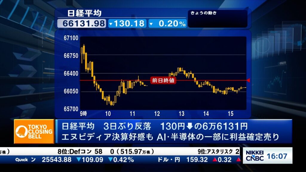 日経平均株価3日ぶり反落　NVIDIA「予想上回る最高益」も市場踊らず【日経CNBC／きょうのポイント、明日のヒント】