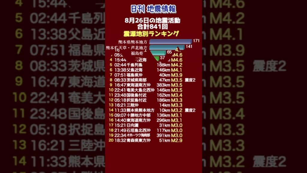 【地震情報】8月26日の地震活動 無感地震