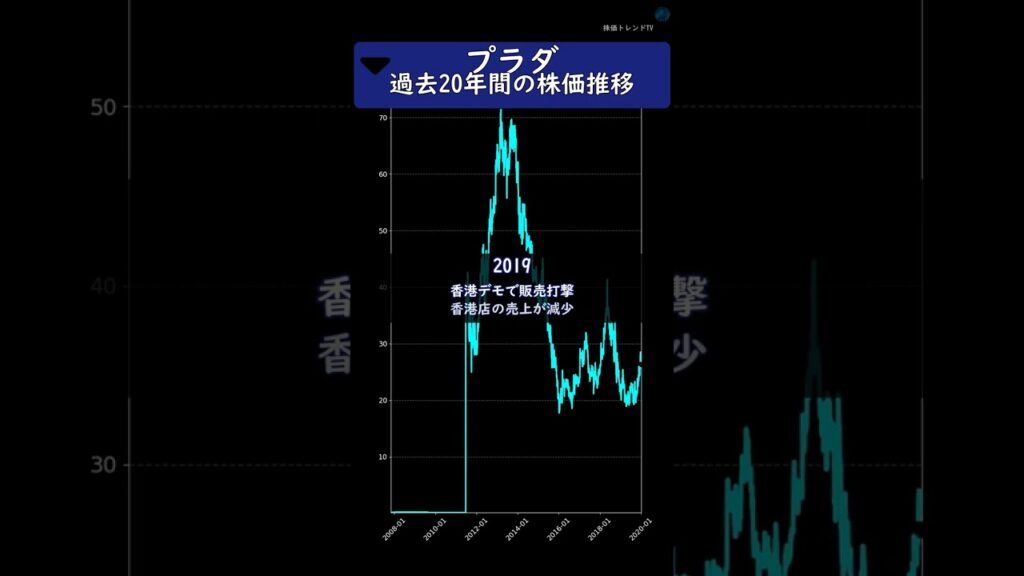 プラダ　過去20年間の歴史と株価推移　#投資 #株