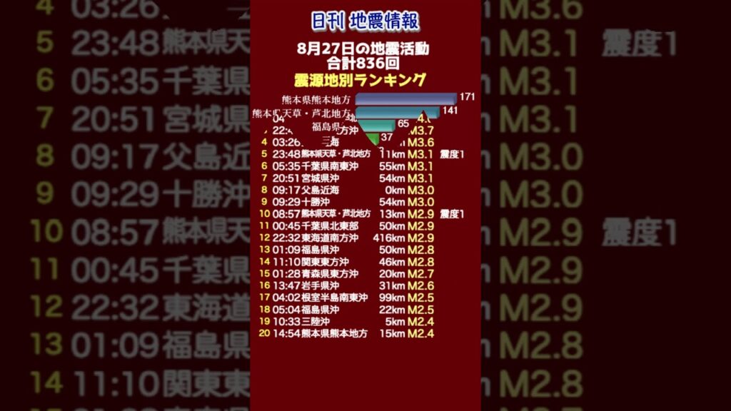 【地震情報】8月27日の地震活動 無感地震