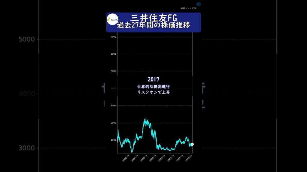 三井住友FG　過去27年間の歴史と株価推移　#投資 #株