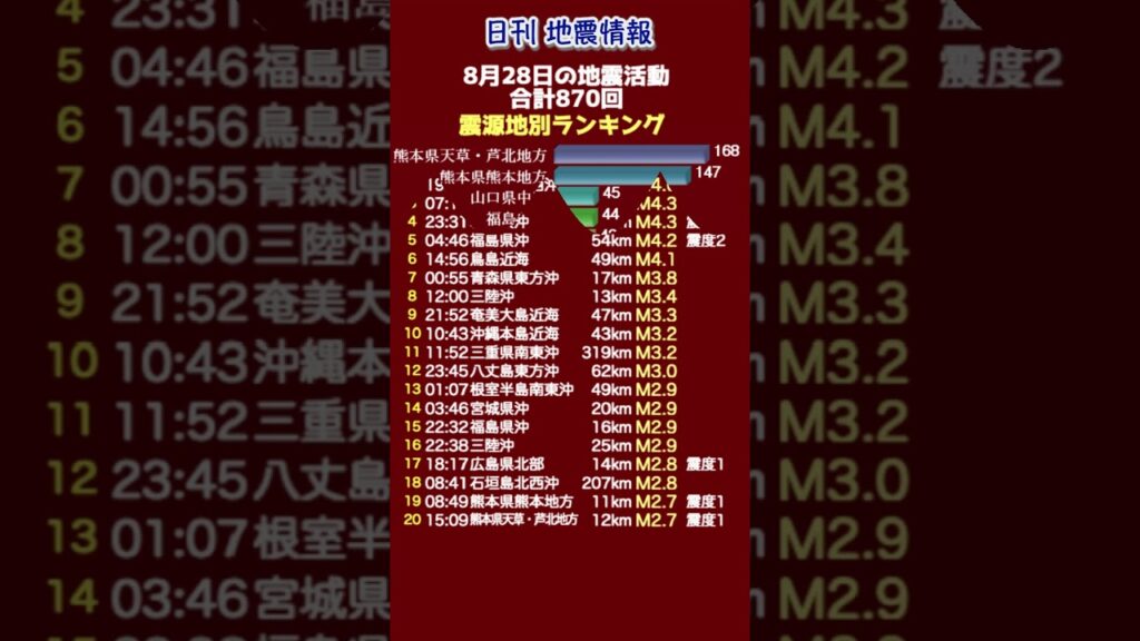 【地震情報】8月28日の地震活動 無感地震