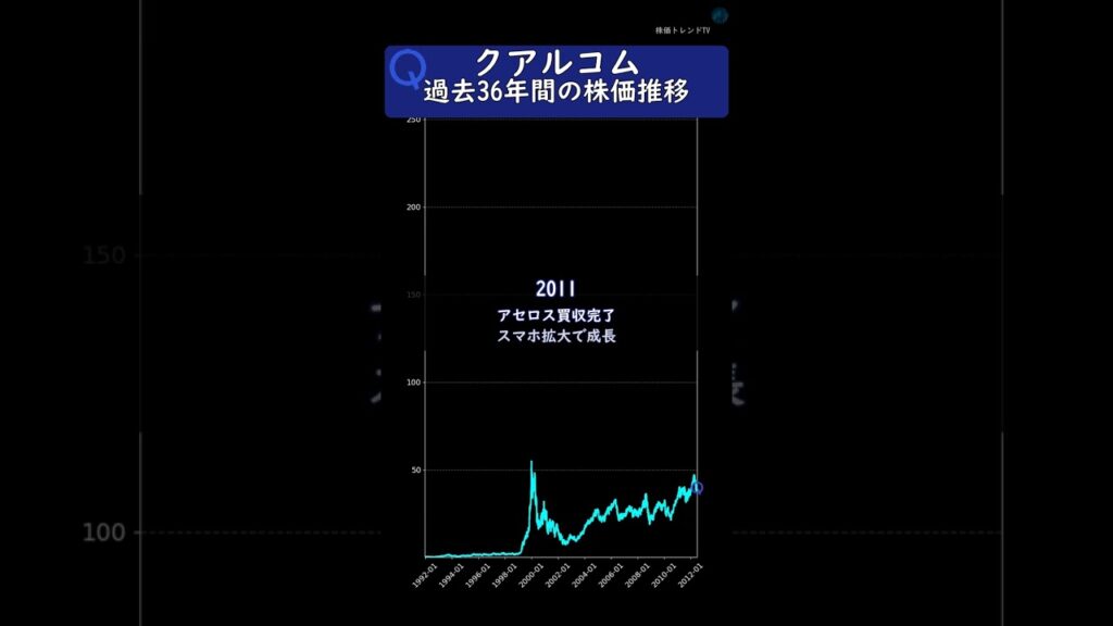 クアルコム　過去36年間の歴史と株価推移　#投資 #株