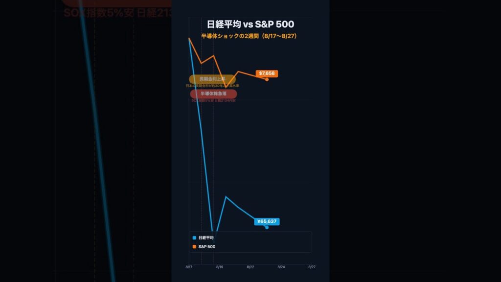 【2日で3,900円】日経平均、半導体ショックで溶けた週 | FIRE目前ずんだもん
