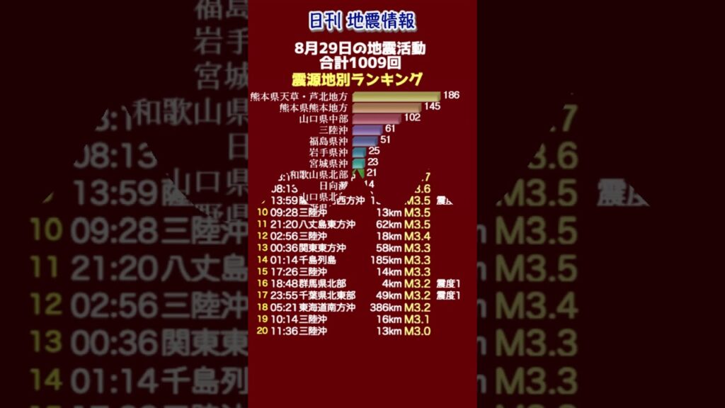 【地震情報】8月29日の地震活動 無感地震