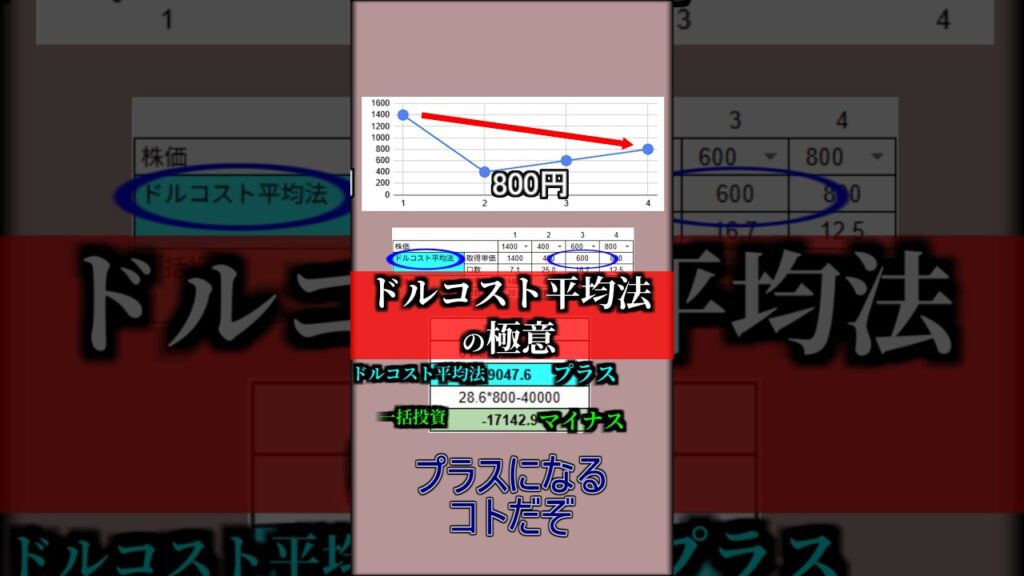 株価下がったのに「利益？」ドルコスト平均法の真実 #SP500 #積立 #投資メンタル