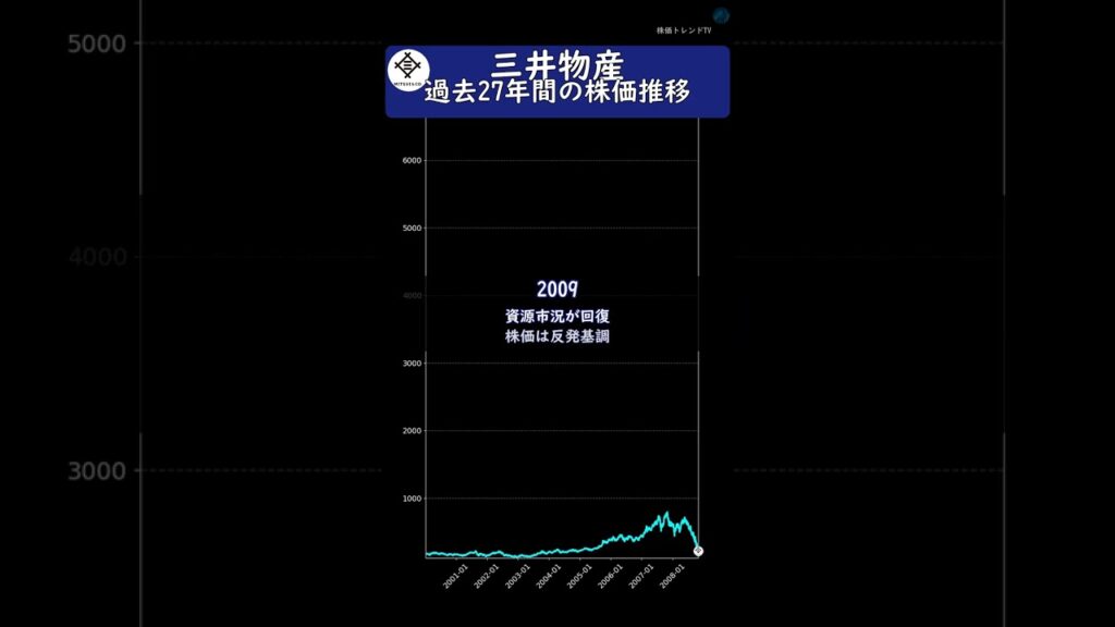 三井物産 過去27年間の歴史と株価推移 #投資 #株 三井物産 過去27年間の歴史と株価推移 #投資 #株