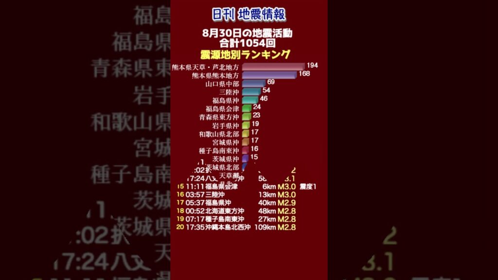 【地震情報】8月30日の地震活動 無感地震