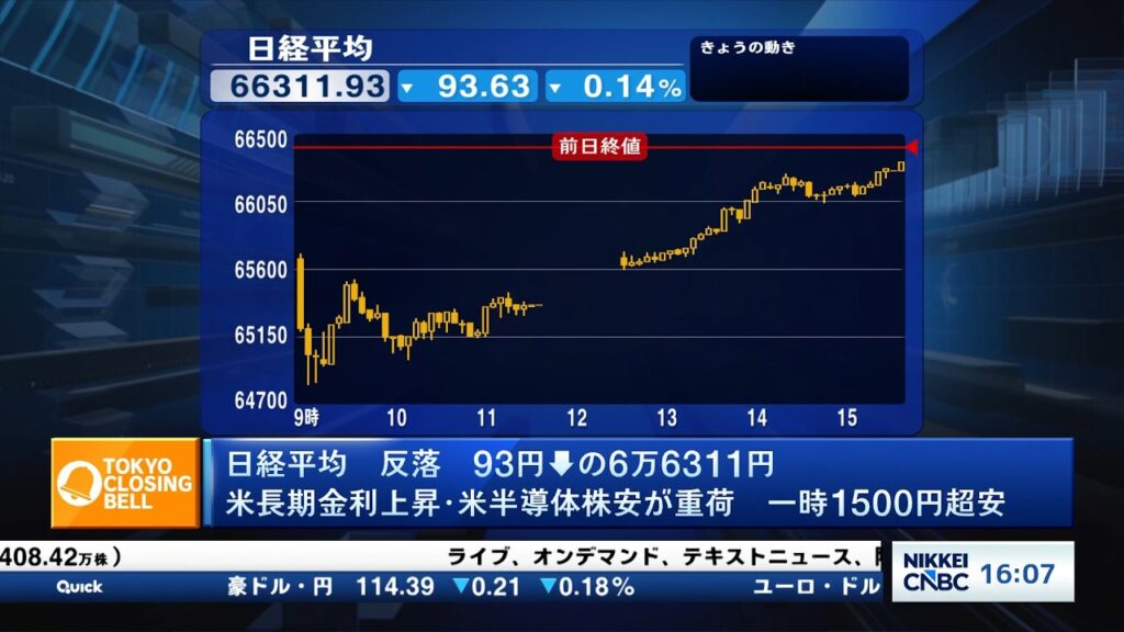 日経平均93円安 米利上げ観測強まり一時大幅安、自動車・銀行株が下支え【日経CNBC/きょうのポイント、明日のヒント】 日経平均93円安 米利上げ観測強まり一時大幅安、自動車・銀行株が下支え【日経CNBC/きょうのポイント、明日のヒント】