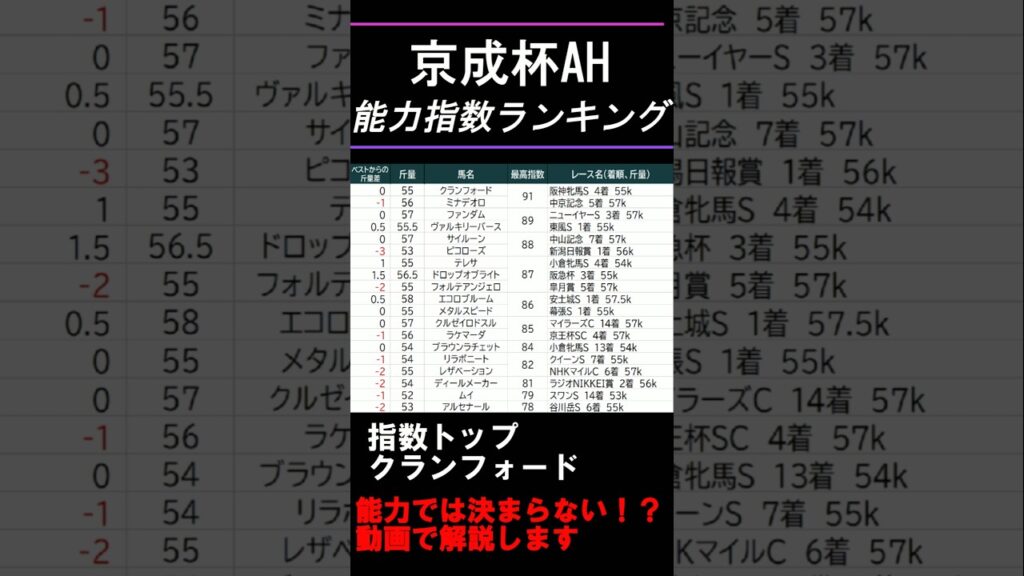 【京成杯オータムハンデ2026】指数1位は2頭！能力指数ランキング公開 #Shorts