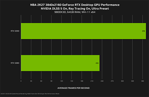 画像ギャラリー No.008のサムネイル画像 / 「NBA 2K27」に実装されたNVIDIAのAIベース高画質化技術「DLSS 5」は，どのようにしてゲーム映像を高画質にするのか