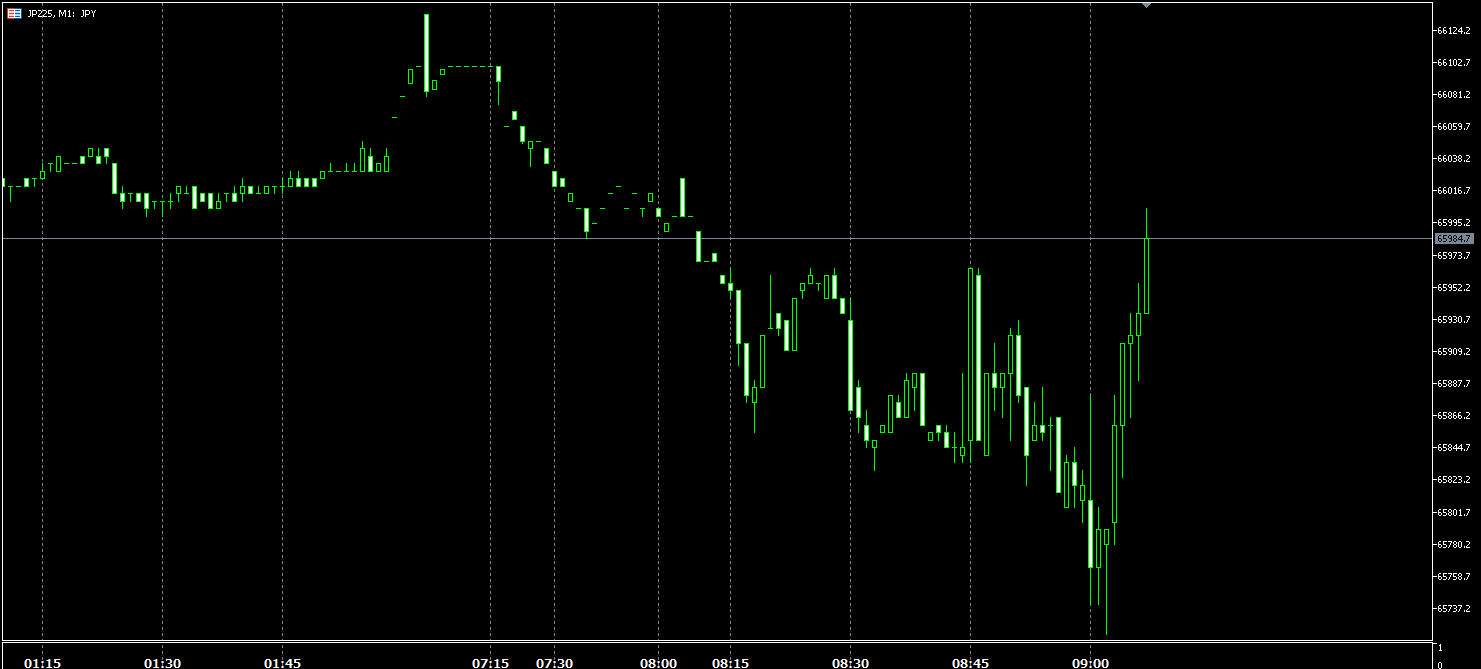 発表直後の日経225（JP225）1分足の値動き