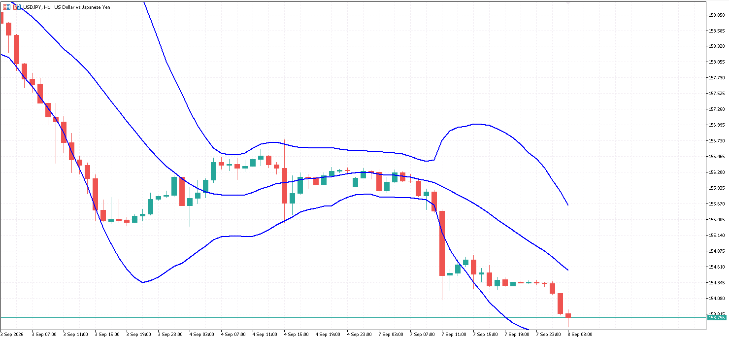 USD/JPY 1時間足チャート