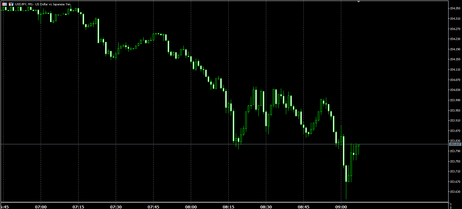 発表直後のドル円（USD/JPY）1分足の値動き