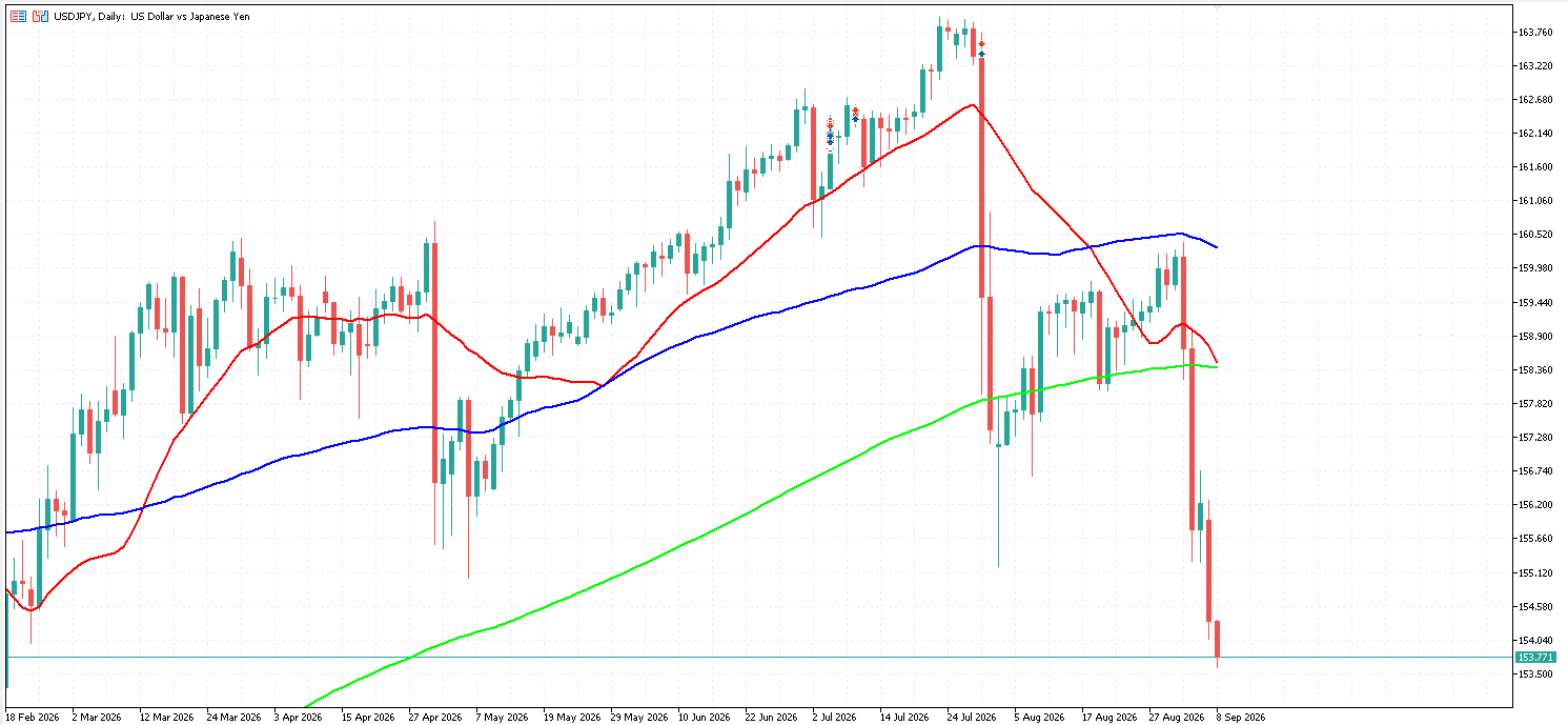 USD/JPY 日足チャート