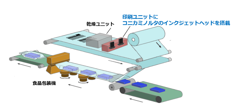 コニカミノルタのインクジェットヘッドを搭載した製品のイメージ図
