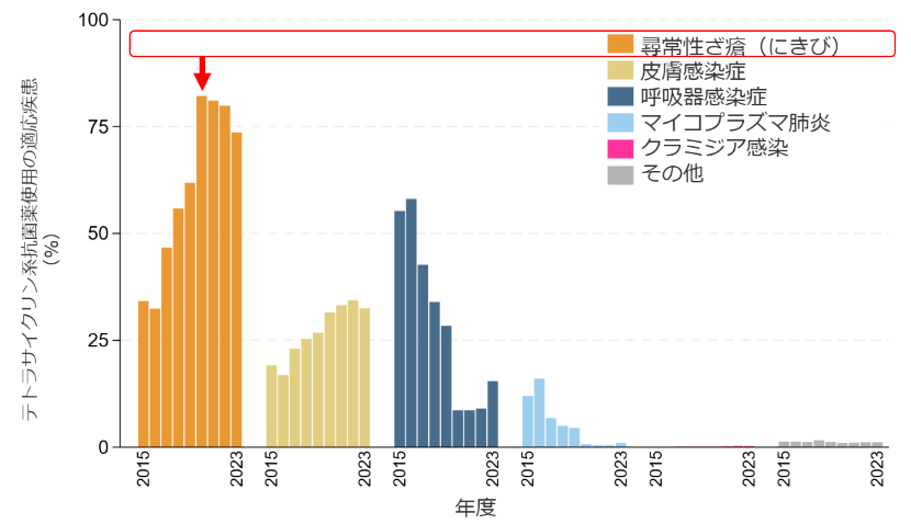 図3：テトラサイクリン系抗菌薬の適応疾患の推移（2015～2023 年度）
