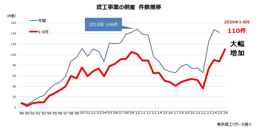 鳶工事業の倒産　件数推移