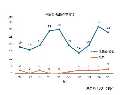 畳製造業　休廃業・解散と倒産件数推移