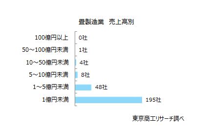 畳製造業　売上高別