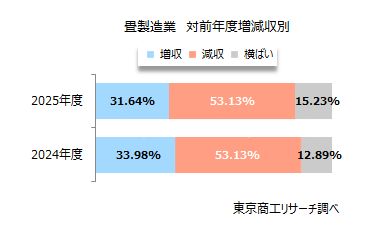 畳製造業　対前年度増減収別