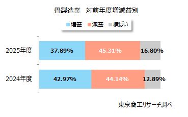 畳製造業　対前年度増減益別