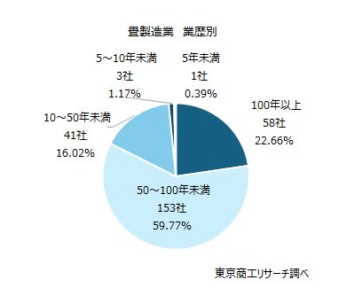畳製造業　業歴別