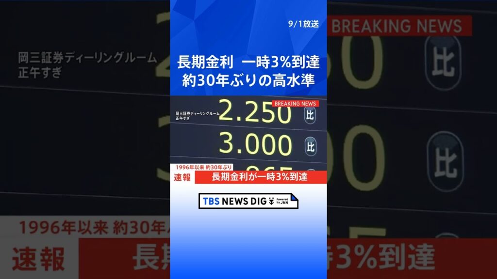 【速報】長期金利が一時3%到達　1996年以来約30年ぶり　日米の利上げ観測や日本の財政懸念で国債売りが加速　今週に入り急ピッチで上昇｜TBS NEWS DIG #shorts