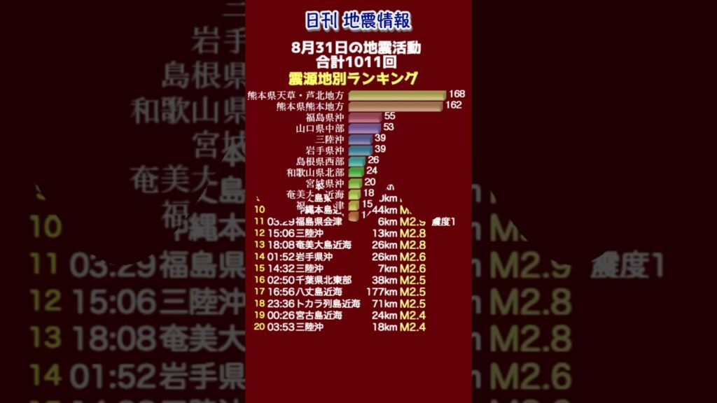 【地震情報】8月31日の地震活動 無感地震