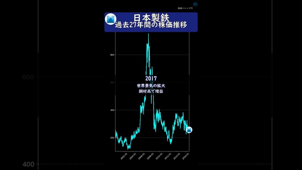 日本製鉄　過去27年間の歴史と株価推移　#投資 #株