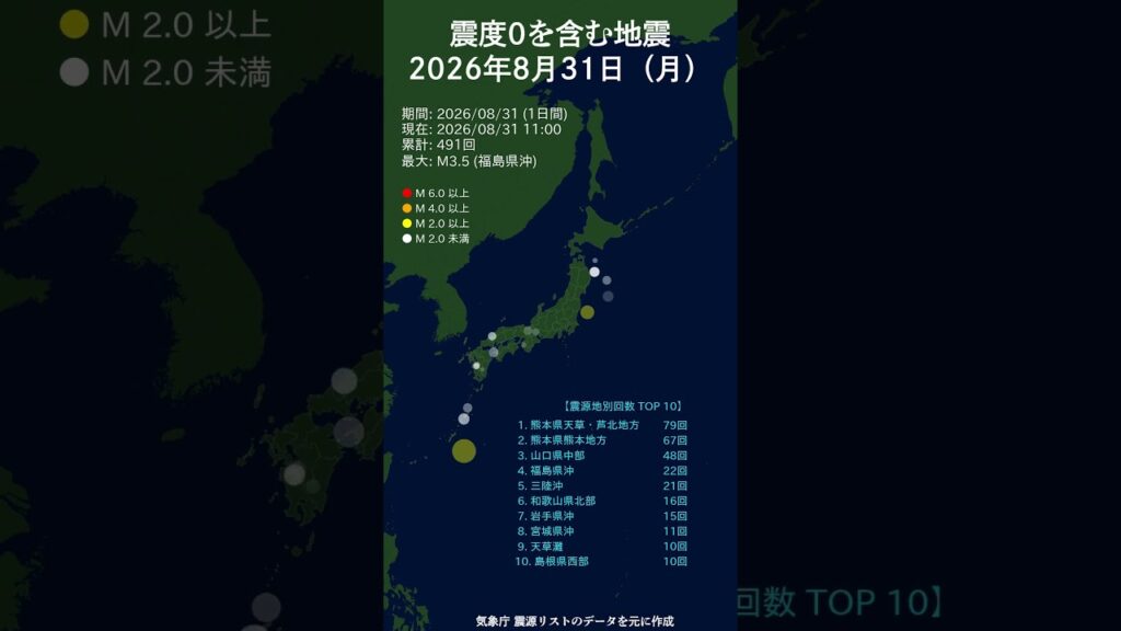 日別_8月31日（月）震度0を含む地震 #shorts #2026 #毎日更新 #マグニチュード