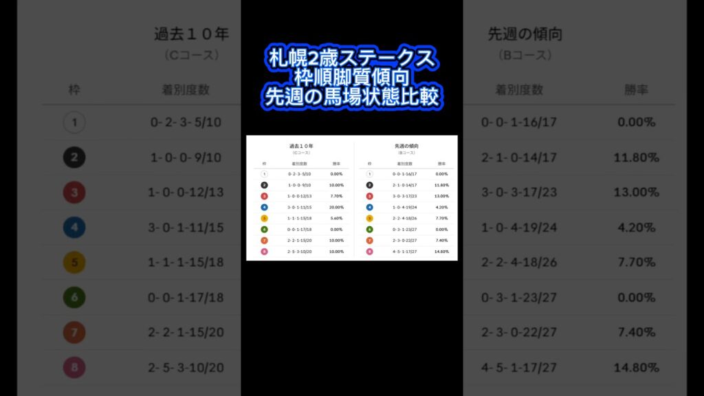 札幌2歳ステークス過去10年傾向、先週の馬場状態🫏 #競馬 #競馬好きと繋がりたい #競馬予想 #札幌2歳ステークス