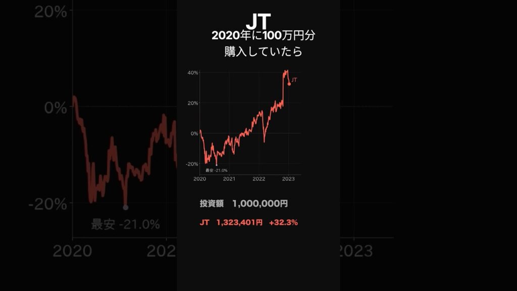 もし2020年にJTの株を100万円分買っていたら🚬 #JT #株 #株式投資