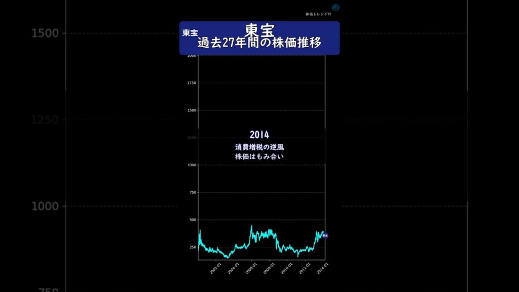 東宝　過去27年間の歴史と株価推移　#投資 #株
