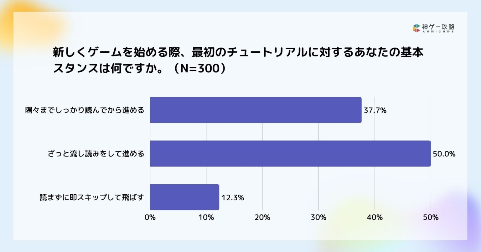 Lighthouse Studio、ゲームの「チュートリアル」に関する意識調査を実施 | 株式会社Lighthouse Studioのプレスリリース