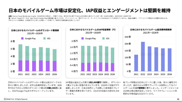 2026年日本ゲーム市場レポートが公開される。アプリ内課金収益が過去12か月で1.56兆円、アジア2位を維持 | GameBusiness.jp