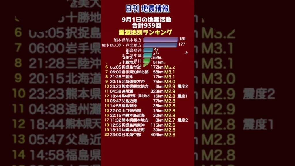 【地震情報】9月1日の地震活動 無感地震
