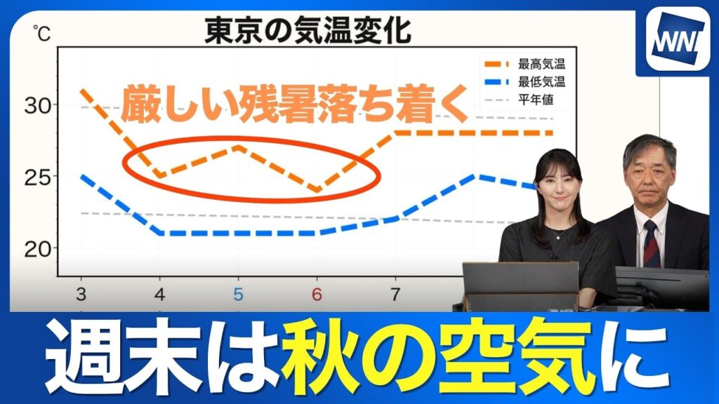【週間天気】週末は前線が南下 秋の空気に入れ替わり東京は25℃を下回る予想 【週間天気】週末は前線が南下 秋の空気に入れ替わり東京は25℃を下回る予想