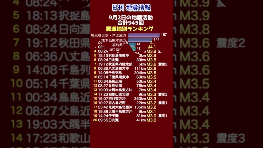 【地震情報】9月2日の地震活動 無感地震