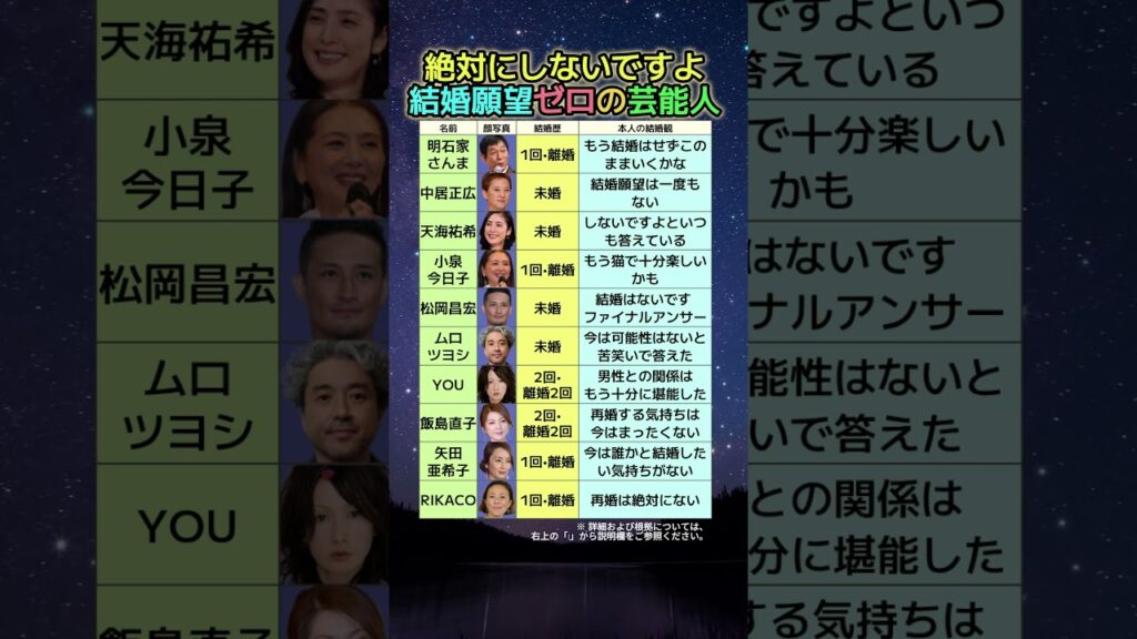 何度聞かれても「しないですよ」…結婚しないと決めた芸能人 何度聞かれても「しないですよ」…結婚しないと決めた芸能人