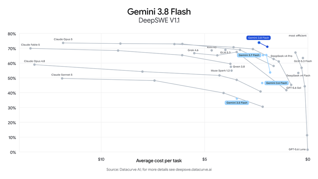 「Gemini 3.8 Flash」登場。推論とコーディングでGoogle最高をうたい、視覚も強い 〜「Gemini 3.8 Flash Cyber」は脆弱性発見でGPT超えの首位 「Gemini 3.8 Flash」登場。推論とコーディングでGoogle最高をうたい、視覚も強い 〜「Gemini 3.8 Flash Cyber」は脆弱性発見でGPT超えの首位