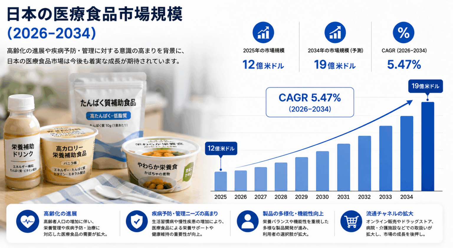 日本の医療用食品市場規模、2034年までに19億米ドルに到達へ ― 2026～2034年のCAGRは5.47% | NEWSCAST