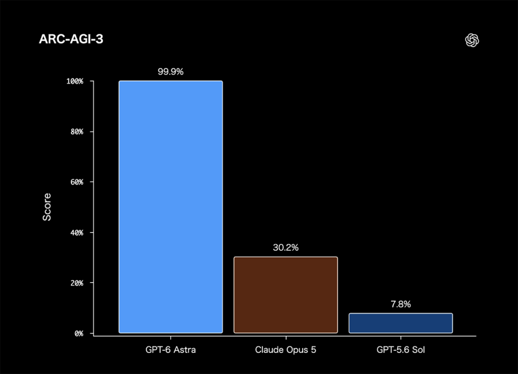 AGI能力テストで99.9%、ChatGPTの新モデル「GPT-6 Astra」登場 - PC Watch