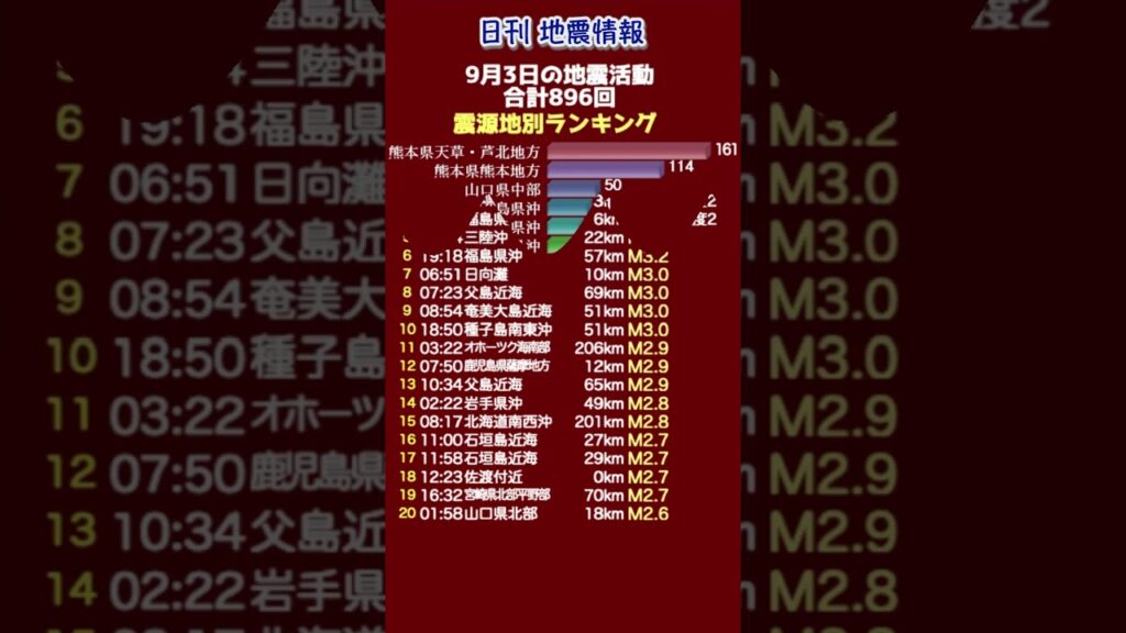 【地震情報】9月3日の地震活動 無感地震