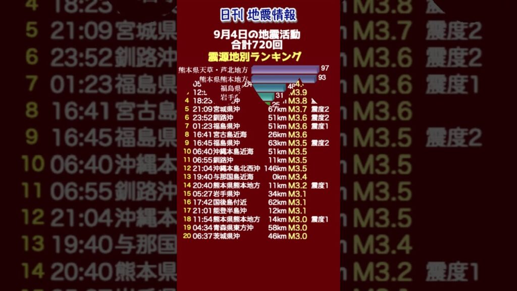 【地震情報】9月4日の地震活動 無感地震