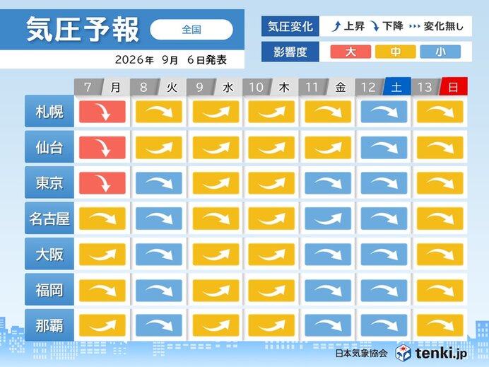 8日以降は気圧が短い間隔で上下　秋雨前線の位置に注意