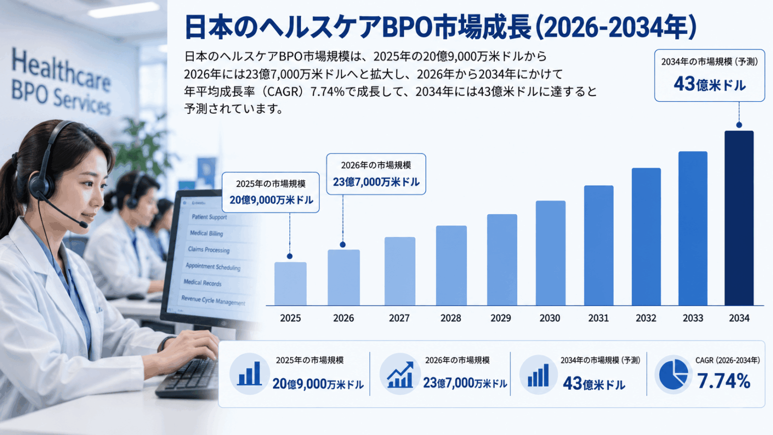 日本のヘルスケアBPO市場、医療費の最適化とデジタルトランスフォーメーション（DX）を背景に2034年までに43億米ドルへ到達する見通し | NEWSCAST
