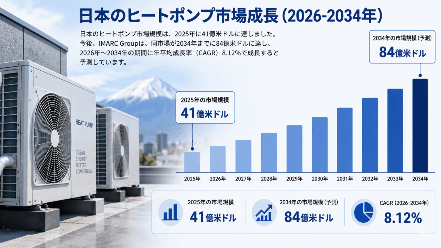 日本のヒートポンプ市場規模、2034年までに84億米ドルに到達へ ― 2026～2034年のCAGRは8.12% | NEWSCAST